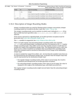From To Type of rounding Default rounding
f s or u integer zeroi
f b1 none (must not specify rounding) none (always converts using ztest)
b1 f none (must not specify rounding) none (always converts to 0.0 or 1.0)
b1, s, or u b1, s, or u none (must not specify rounding) none (no rounding performed)
5.18.4 Description of Integer Rounding Modes
Integer rounding modes are used for floating-point to integer conversions. Integer
rounding modes are invalid in all other cases. See Table 7–31 (p. 154).
The integer rounding mode can be omitted, in which case it defaults to zeroi. If the
Base profile has been specified, only zeroi, zeroi_sat, szeroi and szeroi_sat are
allowed.
If the source operand is a signaling NaN, an invalid operation exception must be
generated. See 4.19.4 Not A Number (NaN) (p. 93).
The ftz modifier is supported. See 4.19.3 Flush to Zero (ftz) (p. 92).
There are both regular and saturating integer rounding modes. For example,
upi_sat is the saturating integer rounding mode that corresponds to the upi regular
integer rounding mode. They differ in the way they handle numeric results that are
outside the range of the destination integer type. The floating-point source, after any
flush to zero, is first rounded to an integral value according to the rounding mode.
Then this rounded result is checked to determine if it is in range of the destination
integer type.
A value is outside the range if it is a NaN, +inf, −inf, less than the smallest value that can
be represented by the destination integer type, or greater than the largest value that
can be represented by the destination integer type:
• For regular integer rounding modes, if the value is out of range, the result is
undefined and will generate an invalid operation exception.
• For saturating integer rounding modes, if the value is out of range, the value is
clamped to the range of the destination type, with NaN converted to 0.
The regular integer rounding modes might execute faster than the saturating integer
rounding modes.
  HSA Foundation Proprietary
PID: 49828 ∙ Rev: Version 1.0 Provisional ∙ 5 June 2014 HSA Programmer’s Reference Manual: HSAIL Virtual ISA and Programming
Model, Compiler Writer’s Guide, and Object Format (BRIG)
  Arithmetic Operations 153
 