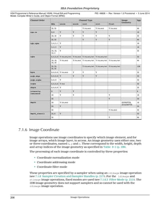 Channel Order Channel Type Image
Geometry
bpp
Bits unorm snorm uint sint float
32, 32 Y (ro,wo) Y (ro,wo) Y (ro,wo) 64
rgx, ra 8, 8 Y Y Y Y 16
16, 16 Y Y Y Y Y 32
32, 32 Y Y Y 64
rgb, rgbx 5, 6, 5, 1 Y 16
5, 5, 5 Y 16
10, 10,
10, 2
Y 32
rgba 8, 8, 8, 8 Y (ro,wo,rw) Y (ro,wo) Y (ro,wo,rw) Y (ro,wo,rw) 32
16, 16,
16, 16
Y (ro,wo) Y (ro,wo) Y (ro,wo,rw) Y (ro,wo,rw) Y (ro,wo,rw) 64
32, 32,
32, 32
Y (ro,wo,rw) Y (ro,wo,rw) Y (ro,wo,rw) 128
bgra 8, 8, 8, 8 Y (ro,wo) Y Y Y 32
argb, abgr 8, 8, 8, 8 Y Y Y Y 32
srgb, srgbx 8, 8, 8 Y 24
srgba 8, 8, 8, 8 Y (ro) 32
sbgra 8, 8, 8, 8 Y 32
intensity,
luminance
8 Y Y 8
16 Y Y Y 16
32 Y 32
depth 16 Y (ro,wo) 2DDEPTH,
2DADEPTH
16
24 Y 24
32 Y (ro,wo) 32
depth_stencil 24, 8 Y 32
32 Y 64
7.1.6 Image Coordinate
Image operations use image coordinates to specify which image element, and for
image arrays, which image layer, to access. An image geometry uses either one, two
or three coordinates, named x, y and z. These correspond to the width, height, depth
and array indices of the image geometry as specified in Table 9–1 (p. 199).
The processing of each image coordinate is controlled by three properties:
• Coordinate normalization mode
• Coordinate addressing mode
• Coordinate filter mode
These properties are specified by a sampler when using an rdimage image operation
(see 7.1.8 Sampler Creation and Sampler Handles (p. 217)). For the ldimage and
stimage image operations, fixed modes are used (see 7.1.6.3 Filter Mode (p. 211)). The
1DB image geometry does not support samplers and so cannot be used with the
rdimage image operation.
HSA Foundation Proprietary  
HSA Programmer’s Reference Manual: HSAIL Virtual ISA and Programming
Model, Compiler Writer’s Guide, and Object Format (BRIG)
PID: 49828 ∙ Rev: Version 1.0 Provisional ∙ 5 June 2014
208 Image Operations  
 