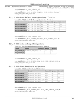 dest: must be BRIG_KIND_OPERAND_REG.
src: must be BRIG_KIND_OPERAND_REG, BRIG_KIND_OPERAND_DATA, or
BRIG_KIND_OPERAND_WAVESIZE.
18.7.1.3 BRIG Syntax for 24-Bit Integer Optimization Operations
Table 20–6 BRIG Syntax for 24-Bit Integer Optimization Operations
Opcode Format Operand 0 Operand 1 Operand 2 Operand 3
BRIG_OPCODE_MAD24 BRIG_KIND_INST_BASIC dest src src src
BRIG_OPCODE_MAD24HI BRIG_KIND_INST_BASIC dest src src src
BRIG_OPCODE_MUL24 BRIG_KIND_INST_BASIC dest src src
BRIG_OPCODE_MUL24HI BRIG_KIND_INST_BASIC dest src src
dest: must be BRIG_KIND_OPERAND_REG.
src: must be BRIG_KIND_OPERAND_REG, BRIG_KIND_OPERAND_DATA, or
BRIG_KIND_OPERAND_WAVESIZE.
18.7.1.4 BRIG Syntax for Integer Shift Operations
Table 20–7 BRIG Syntax for Integer Optimization Operation
Opcode Format Operand 0 Operand 1 Operand 2
BRIG_OPCODE_SHL BRIG_KIND_INST_BASIC dest src src
BRIG_OPCODE_SHR
dest: must be BRIG_KIND_OPERAND_REG.
src: must be BRIG_KIND_OPERAND_REG, BRIG_KIND_OPERAND_DATA, or
BRIG_KIND_OPERAND_WAVESIZE.
18.7.1.5 BRIG Syntax for Individual Bit Operations
Table 20–8 BRIG Syntax for Individual Bit Operations
Opcode Format Operand 0 Operand 1 Operand 2
BRIG_OPCODE_AND BRIG_KIND_INST_BASIC dest src src
BRIG_OPCODE_NOT BRIG_KIND_INST_BASIC dest src
BRIG_OPCODE_OR BRIG_KIND_INST_BASIC dest src src
BRIG_OPCODE_POPCOUNT BRIG_KIND_INST_SOURCE_TYPE dest src
BRIG_OPCODE_XOR BRIG_KIND_INST_BASIC dest src src
dest: must be BRIG_KIND_OPERAND_REG.
src: must be BRIG_KIND_OPERAND_REG, BRIG_KIND_OPERAND_DATA, or
BRIG_KIND_OPERAND_WAVESIZE.
  HSA Foundation Proprietary
PID: 49828 ∙ Rev: Version 1.0 Provisional ∙ 5 June 2014 HSA Programmer’s Reference Manual: HSAIL Virtual ISA and Programming
Model, Compiler Writer’s Guide, and Object Format (BRIG)
  BRIG: HSAIL Binary Format 367
 