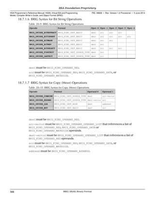 18.7.1.6 BRIG Syntax for Bit String Operations
Table 20–9 BRIG Syntax for Bit String Operations
Opcode Format Oper. 0 Oper. 1 Oper. 2 Oper. 3 Oper. 4
BRIG_OPCODE_BITEXTRACT BRIG_KIND_INST_BASIC dest src src src
BRIG_OPCODE_BITINSERT BRIG_KIND_INST_BASIC dest src src src src
BRIG_OPCODE_BITMASK BRIG_KIND_INST_BASIC dest src src
BRIG_OPCODE_BITREV BRIG_KIND_INST_BASIC dest src
BRIG_OPCODE_BITSELECT BRIG_KIND_INST_BASIC dest src src src
BRIG_OPCODE_FIRSTBIT BRIG_KIND_INST_SOURCE_TYPE dest src
BRIG_OPCODE_LASTBIT BRIG_KIND_INST_SOURCE_TYPE dest src
dest: must be BRIG_KIND_OPERAND_REG.
src: must be BRIG_KIND_OPERAND_REG, BRIG_KIND_OPERAND_DATA, or
BRIG_KIND_OPERAND_WAVESIZE.
18.7.1.7 BRIG Syntax for Copy (Move) Operations
Table 20–10 BRIG Syntax for Copy (Move) Operations
Opcode Format Operand 0 Operand 1
BRIG_OPCODE_COMBINE BRIG_KIND_INST_SOURCE_TYPE dest src-vector
BRIG_OPCODE_EXPAND BRIG_KIND_INST_SOURCE_TYPE dest-vector src
BRIG_OPCODE_LDA BRIG_KIND_INST_ADDR dest address
BRIG_OPCODE_MOV BRIG_KIND_INST_BASIC dest src
dest: must be BRIG_KIND_OPERAND_REG.
src-vector: must be BRIG_KIND_OPERAND_OPERAND_LIST that references a list of
BRIG_KIND_OPERAND_REG, BRIG_KIND_OPERAND_DATA or
BRIG_KIND_OPERAND_WAVESIZE operands.
dest-vector: must be BRIG_KIND_OPERAND_OPERAND_LIST that references a list of
BRIG_KIND_OPERAND_REG operands.
src: must be BRIG_KIND_OPERAND_REG, BRIG_KIND_OPERAND_DATA, or
BRIG_KIND_OPERAND_WAVESIZE.
address: must be BRIG_KIND_OPERAND_ADDRESS.
HSA Foundation Proprietary  
HSA Programmer’s Reference Manual: HSAIL Virtual ISA and Programming
Model, Compiler Writer’s Guide, and Object Format (BRIG)
PID: 49828 ∙ Rev: Version 1.0 Provisional ∙ 5 June 2014
368 BRIG: HSAIL Binary Format  
 