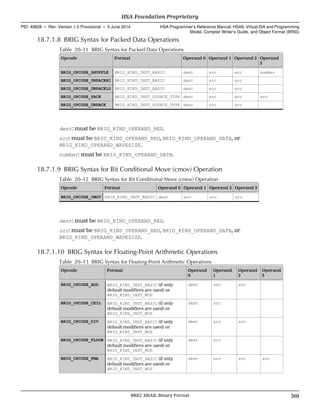 18.7.1.8 BRIG Syntax for Packed Data Operations
Table 20–11 BRIG Syntax for Packed Data Operations
Opcode Format Operand 0 Operand 1 Operand 2 Operand
3
BRIG_OPCODE_SHUFFLE BRIG_KIND_INST_BASIC dest src src number
BRIG_OPCODE_UNPACKHI BRIG_KIND_INST_BASIC dest src src
BRIG_OPCODE_UNPACKLO BRIG_KIND_INST_BASIC dest src src
BRIG_OPCODE_PACK BRIG_KIND_INST_SOURCE_TYPE dest src src src
BRIG_OPCODE_UNPACK BRIG_KIND_INST_SOURCE_TYPE dest src src
dest: must be BRIG_KIND_OPERAND_REG.
src: must be BRIG_KIND_OPERAND_REG, BRIG_KIND_OPERAND_DATA, or
BRIG_KIND_OPERAND_WAVESIZE.
number: must be BRIG_KIND_OPERAND_DATA.
18.7.1.9 BRIG Syntax for Bit Conditional Move (cmov) Operation
Table 20–12 BRIG Syntax for Bit Conditional Move (cmov) Operation
Opcode Format Operand 0 Operand 1 Operand 2 Operand 3
BRIG_OPCODE_CMOV BRIG_KIND_INST_BASIC dest src src src
dest: must be BRIG_KIND_OPERAND_REG.
src: must be BRIG_KIND_OPERAND_REG, BRIG_KIND_OPERAND_DATA, or
BRIG_KIND_OPERAND_WAVESIZE.
18.7.1.10 BRIG Syntax for Floating-Point Arithmetic Operations
Table 20–13 BRIG Syntax for Floating-Point Arithmetic Operations
Opcode Format Operand
0
Operand
1
Operand
2
Operand
3
BRIG_OPCODE_ADD BRIG_KIND_INST_BASIC (if only
default modifiers are used) or
BRIG_KIND_INST_MOD
dest src src
BRIG_OPCODE_CEIL BRIG_KIND_INST_BASIC (if only
default modifiers are used) or
BRIG_KIND_INST_MOD
dest src
BRIG_OPCODE_DIV BRIG_KIND_INST_BASIC (if only
default modifiers are used) or
BRIG_KIND_INST_MOD
dest src src
BRIG_OPCODE_FLOOR BRIG_KIND_INST_BASIC (if only
default modifiers are used) or
BRIG_KIND_INST_MOD
dest src
BRIG_OPCODE_FMA BRIG_KIND_INST_BASIC (if only
default modifiers are used) or
BRIG_KIND_INST_MOD
dest src src src
  HSA Foundation Proprietary
PID: 49828 ∙ Rev: Version 1.0 Provisional ∙ 5 June 2014 HSA Programmer’s Reference Manual: HSAIL Virtual ISA and Programming
Model, Compiler Writer’s Guide, and Object Format (BRIG)
  BRIG: HSAIL Binary Format 369
 