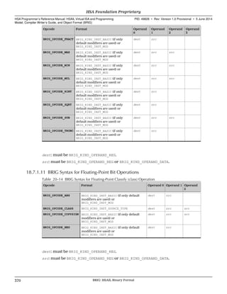 Opcode Format Operand
0
Operand
1
Operand
2
Operand
3
BRIG_OPCODE_FRACT BRIG_KIND_INST_BASIC (if only
default modifiers are used) or
BRIG_KIND_INST_MOD
dest src
BRIG_OPCODE_MAX BRIG_KIND_INST_BASIC (if only
default modifiers are used) or
BRIG_KIND_INST_MOD
dest src src
BRIG_OPCODE_MIN BRIG_KIND_INST_BASIC (if only
default modifiers are used) or
BRIG_KIND_INST_MOD
dest src src
BRIG_OPCODE_MUL BRIG_KIND_INST_BASIC (if only
default modifiers are used) or
BRIG_KIND_INST_MOD
dest src src
BRIG_OPCODE_RINT BRIG_KIND_INST_BASIC (if only
default modifiers are used) or
BRIG_KIND_INST_MOD
dest src
BRIG_OPCODE_SQRT BRIG_KIND_INST_BASIC (if only
default modifiers are used) or
BRIG_KIND_INST_MOD
dest src
BRIG_OPCODE_SUB BRIG_KIND_INST_BASIC (if only
default modifiers are used) or
BRIG_KIND_INST_MOD
dest src src
BRIG_OPCODE_TRUNC BRIG_KIND_INST_BASIC (if only
default modifiers are used) or
BRIG_KIND_INST_MOD
dest src
dest: must be BRIG_KIND_OPERAND_REG.
src: must be BRIG_KIND_OPERAND_REG or BRIG_KIND_OPERAND_DATA.
18.7.1.11 BRIG Syntax for Floating-Point Bit Operations
Table 20–14 BRIG Syntax for Floating-Point Classify (class) Operation
Opcode Format Operand 0 Operand 1 Operand
2
BRIG_OPCODE_ABS BRIG_KIND_INST_BASIC (if only default
modifiers are used) or
BRIG_KIND_INST_MOD
dest src
BRIG_OPCODE_CLASS BRIG_KIND_INST_SOURCE_TYPE dest src src
BRIG_OPCODE_COPYSIGN BRIG_KIND_INST_BASIC (if only default
modifiers are used) or
BRIG_KIND_INST_MOD
dest src src
BRIG_OPCODE_NEG BRIG_KIND_INST_BASIC (if only default
modifiers are used) or
BRIG_KIND_INST_MOD
dest src
dest: must be BRIG_KIND_OPERAND_REG.
src: must be BRIG_KIND_OPERAND_REG or BRIG_KIND_OPERAND_DATA.
HSA Foundation Proprietary  
HSA Programmer’s Reference Manual: HSAIL Virtual ISA and Programming
Model, Compiler Writer’s Guide, and Object Format (BRIG)
PID: 49828 ∙ Rev: Version 1.0 Provisional ∙ 5 June 2014
370 BRIG: HSAIL Binary Format  
 
