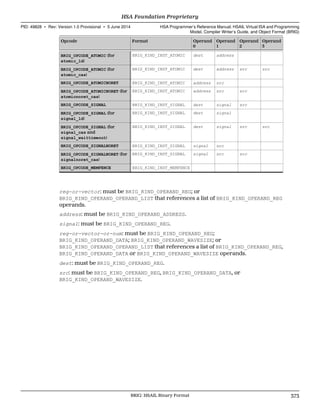 Opcode Format Operand
0
Operand
1
Operand
2
Operand
3
BRIG_OPCODE_ATOMIC (for
atomic_ld)
BRIG_KIND_INST_ATOMIC dest address
BRIG_OPCODE_ATOMIC (for
atomic_cas)
BRIG_KIND_INST_ATOMIC dest address src src
BRIG_OPCODE_ATOMICNORET BRIG_KIND_INST_ATOMIC address src
BRIG_OPCODE_ATOMICNORET (for
atomicnoret_cas)
BRIG_KIND_INST_ATOMIC address src src
BRIG_OPCODE_SIGNAL BRIG_KIND_INST_SIGNAL dest signal src
BRIG_OPCODE_SIGNAL (for
signal_ld)
BRIG_KIND_INST_SIGNAL dest signal
BRIG_OPCODE_SIGNAL (for
signal_cas and
signal_waittimeout)
BRIG_KIND_INST_SIGNAL dest signal src src
BRIG_OPCODE_SIGNALNORET BRIG_KIND_INST_SIGNAL signal src
BRIG_OPCODE_SIGNALNORET (for
signalnoret_cas)
BRIG_KIND_INST_SIGNAL signal src src
BRIG_OPCODE_MEMFENCE BRIG_KIND_INST_MEMFENCE
reg-or-vector: must be BRIG_KIND_OPERAND_REG; or
BRIG_KIND_OPERAND_OPERAND_LIST that references a list of BRIG_KIND_OPERAND_REG
operands.
address: must be BRIG_KIND_OPERAND_ADDRESS.
signal: must be BRIG_KIND_OPERAND_REG.
reg-or-vector-or-num: must be BRIG_KIND_OPERAND_REG;
BRIG_KIND_OPERAND_DATA; BRIG_KIND_OPERAND_WAVESIZE; or
BRIG_KIND_OPERAND_OPERAND_LIST that references a list of BRIG_KIND_OPERAND_REG,
BRIG_KIND_OPERAND_DATA or BRIG_KIND_OPERAND_WAVESIZE operands.
dest: must be BRIG_KIND_OPERAND_REG.
src: must be BRIG_KIND_OPERAND_REG, BRIG_KIND_OPERAND_DATA, or
BRIG_KIND_OPERAND_WAVESIZE.
  HSA Foundation Proprietary
PID: 49828 ∙ Rev: Version 1.0 Provisional ∙ 5 June 2014 HSA Programmer’s Reference Manual: HSAIL Virtual ISA and Programming
Model, Compiler Writer’s Guide, and Object Format (BRIG)
  BRIG: HSAIL Binary Format 373
 
