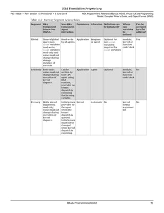 Table 4–2 Memory Segment Access Rules
Segment HSA
Component
interaction
(HSAIL)
Non-HSA
Component
Agent
interaction
Persistence Allocation Definition can
be initialized?
Where
can
variables
be
defined?
Can be
accessed
by a flat
address?
Global General global
space; non-
const variables
read-write;
const variables
read-only and
value must not
change during
storage
duration of
variable.
Read-write
by all agents.
Application Program
or agent
Optional for
non-const
variables;
required for
const variables
module;
kernel or
function
code block
Yes
Readonly Read-only;
value must not
change during
execution of
kernel
dispatch.
Can be
written by
host CPU
agent using
HSA
runtime,
provided no
kernel
dispatch is
executing
that is using
variable.
Application Agent Optional module;
kernel or
function
code block
No
Kernarg Holds kernel
arguments;
read-only;
value must not
change during
execution of
kernel
dispatch.
Initial values
provided by
the agent
when the
kernel
dispatch is
queued.
Initial values
must not be
changed
while kernel
dispatch is
executing.
Kernel Automatic No kernel
formal
argument
list
No
  HSA Foundation Proprietary
PID: 49828 ∙ Rev: Version 1.0 Provisional ∙ 5 June 2014 HSA Programmer’s Reference Manual: HSAIL Virtual ISA and Programming
Model, Compiler Writer’s Guide, and Object Format (BRIG)
  HSAIL Programming Model 21
 
