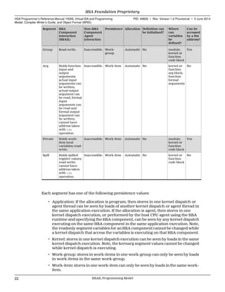 Segment HSA
Component
interaction
(HSAIL)
Non-HSA
Component
Agent
interaction
Persistence Allocation Definition can
be initialized?
Where
can
variables
be
defined?
Can be
accessed
by a flat
address?
Group Read-write. Inaccessible. Work-
group
Automatic No module;
kernel or
function
code block
Yes
Arg Holds function
input and
output
arguments;
actual input
arguments can
be written,
actual output
argument can
be read, formal
input
arguments can
be read and
formal output
argument can
be written;
cannot have
address taken
with lda
operation.
Inaccessible. Work-item Automatic No kernel or
function
arg block;
function
formal
arguments
No
Private Holds work-
item local
variables; read-
write.
Inaccessible. Work-item Automatic No module;
kernel or
function
code block
Yes
Spill Holds spilled
register values;
read-write;
cannot have
address taken
with lda
operation.
Inaccessible. Work-item Automatic No kernel or
function
code block
No
Each segment has one of the following persistence values:
• Application: If the allocation is program, then stores in one kernel dispatch or
agent thread can be seen by loads of another kernel dispatch or agent thread in
the same application execution. If the allocation is agent, then stores in one
kernel dispatch execution, or performed by the host CPU agent using the HSA
runtime and specifying the HSA component, can be seen by any kernel dispatch
executing on the same HSA component in the same application execution. Note,
the readonly segment variables for an HSA component cannot be changed while
a kernel dispatch that access the variables is executing on that HSA component.
• Kernel: stores in one kernel dispatch execution can be seen by loads in the same
kernel dispatch execution. Note, the kernarg segment values cannot be changed
while kernel dispatch is executing.
• Work-group: stores in work-items in one work-group can only be seen by loads
in work-items in the same work-group.
• Work-item: stores in one work-item can only be seen by loads in the same work-
item.
HSA Foundation Proprietary  
HSA Programmer’s Reference Manual: HSAIL Virtual ISA and Programming
Model, Compiler Writer’s Guide, and Object Format (BRIG)
PID: 49828 ∙ Rev: Version 1.0 Provisional ∙ 5 June 2014
22 HSAIL Programming Model  
 