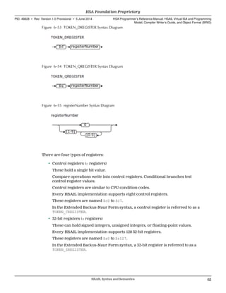 Figure 6–53 TOKEN_DREGISTER Syntax Diagram
Figure 6–54 TOKEN_QREGISTER Syntax Diagram
Figure 6–55 registerNumber Syntax Diagram
There are four types of registers:
• Control registers (c registers)
These hold a single bit value.
Compare operations write into control registers. Conditional branches test
control register values.
Control registers are similar to CPU condition codes.
Every HSAIL implementation supports eight control registers.
These registers are named $c0 to $c7.
In the Extended Backus-Naur Form syntax, a control register is referred to as a
TOKEN_CREGISTER.
• 32-bit registers (s registers)
These can hold signed integers, unsigned integers, or floating-point values.
Every HSAIL implementation supports 128 32-bit registers.
These registers are named $s0 to $s127.
In the Extended Backus-Naur Form syntax, a 32-bit register is referred to as a
TOKEN_SREGISTER.
  HSA Foundation Proprietary
PID: 49828 ∙ Rev: Version 1.0 Provisional ∙ 5 June 2014 HSA Programmer’s Reference Manual: HSAIL Virtual ISA and Programming
Model, Compiler Writer’s Guide, and Object Format (BRIG)
  HSAIL Syntax and Semantics 65
 