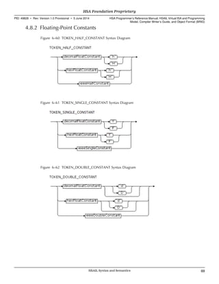 4.8.2 Floating-Point Constants
Figure 6–60 TOKEN_HALF_CONSTANT Syntax Diagram
Figure 6–61 TOKEN_SINGLE_CONSTANT Syntax Diagram
Figure 6–62 TOKEN_DOUBLE_CONSTANT Syntax Diagram
  HSA Foundation Proprietary
PID: 49828 ∙ Rev: Version 1.0 Provisional ∙ 5 June 2014 HSA Programmer’s Reference Manual: HSAIL Virtual ISA and Programming
Model, Compiler Writer’s Guide, and Object Format (BRIG)
  HSAIL Syntax and Semantics 69
 