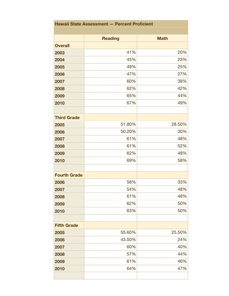 Hawaii State Assessment — Percent Proficient