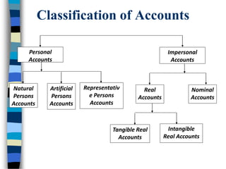 Classification of Accounts
Natural
Persons
Accounts
Personal
Accounts
Impersonal
Accounts
Artificial
Persons
Accounts
Representativ
e Persons
Accounts
Real
Accounts
Nominal
Accounts
Tangible Real
Accounts
Intangible
Real Accounts
 