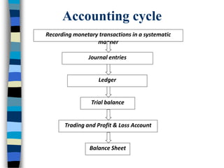 Accounting cycle
Recording monetary transactions in a systematic
manner
Journal entries
Ledger
Trial balance
Trading and Profit & Loss Account
Balance Sheet
 