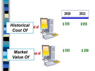 Historical
Cost Of
Market
Value Of
 
