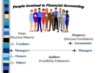 Preparers
(Decision Facilitators)
Accountants
Managers
Users
(Decision Makers)
Creditors
Owners
Others
Auditors
(Credibility Enhancers)
Managers
 