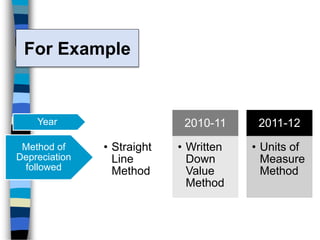 For Example
2009-10
• Straight
Line
Method
2010-11
• Written
Down
Value
Method
2011-12
• Units of
Measure
Method
Year
Method of
Depreciation
followed
 