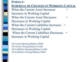 FORMAT:
SCHEDULE OF CHANGES IN WORKING CAPITAL
When the Current Asset Increases =
Increases in Working Capital
When the Current Asset Decreases =
Decreases in Working Capital
When the Current Liabilities Increases =
Decreases in Working Capital
When the Current Liabilities Decreases =
Increases in Working Capital
All Assets Opening Balance Debit
All Assets Closing balance Credit
All Liabilities Opening Balance Credit
All Liabilities Closing Balance Debit
 