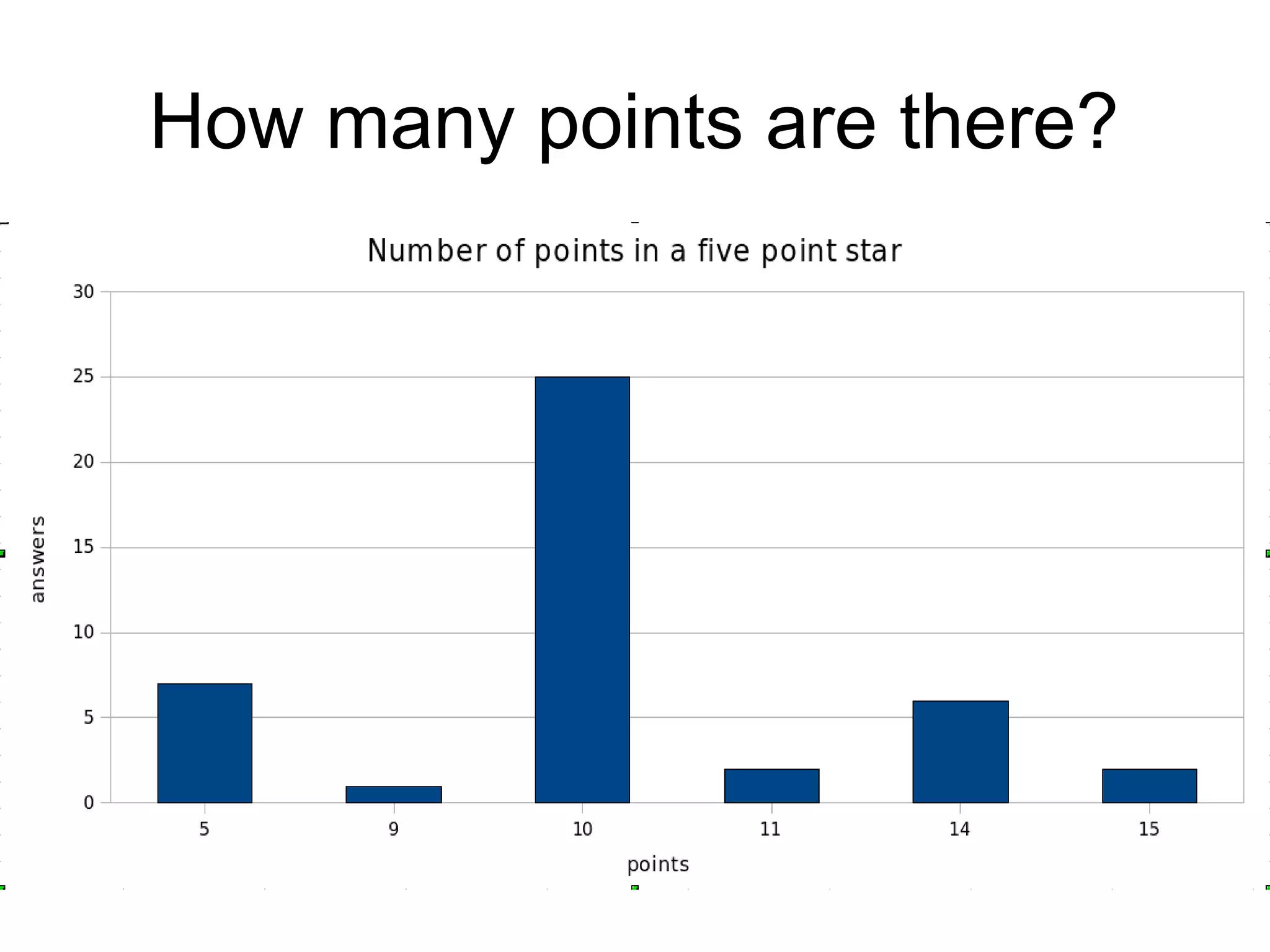 How many points are there? 
