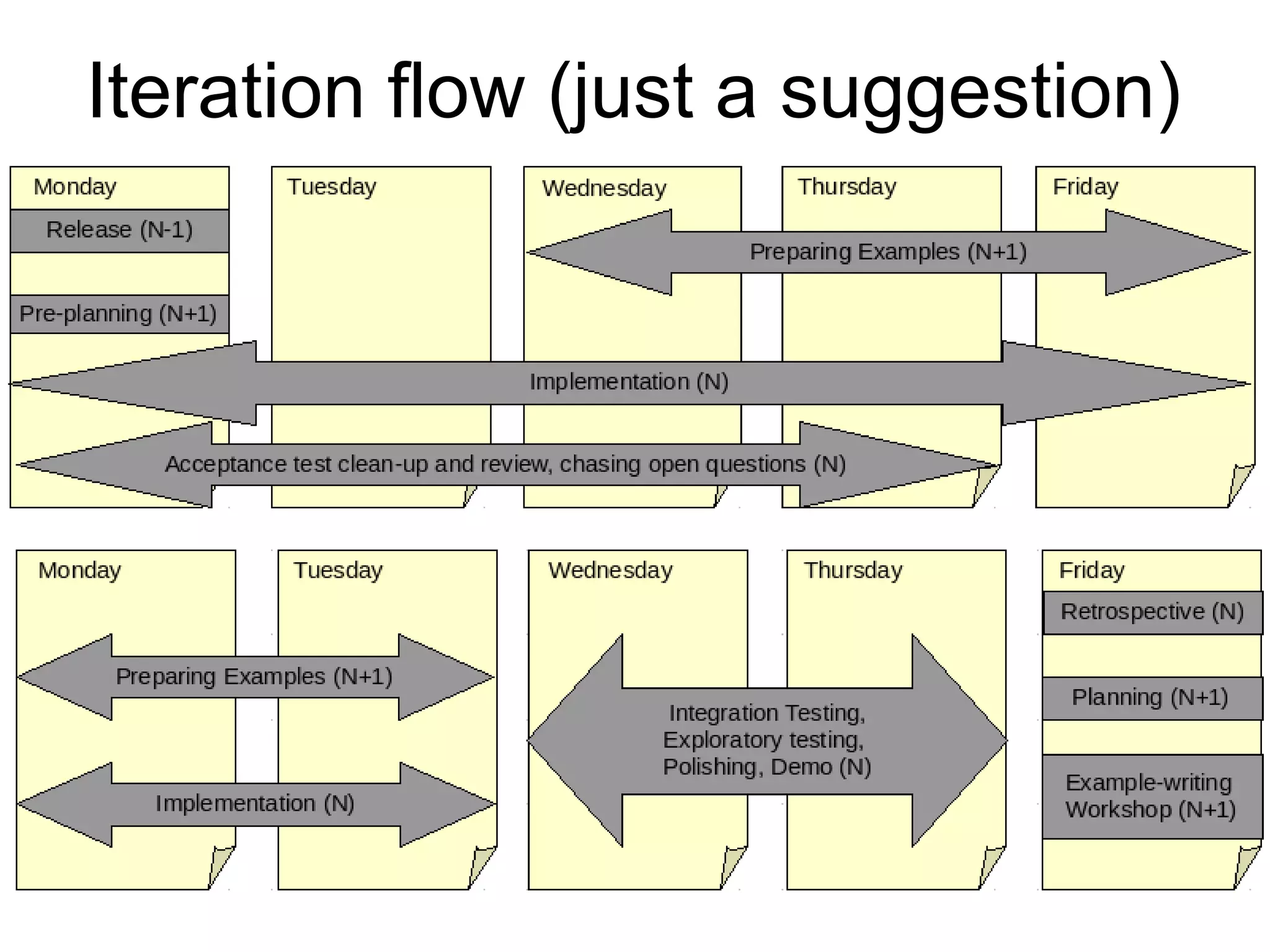 Iteration flow (just a suggestion)‏ 