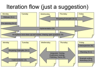 Iteration flow (just a suggestion)‏ 