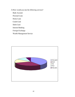 3) How would you rate the following services?
Bank Account
Personal Loan
Home Loan
Credit Card
Debit Card
Internet Banking
Foreign Exchange
Wealth Management Service
Very good
Good
Fair
Poor
Very poor
45
 