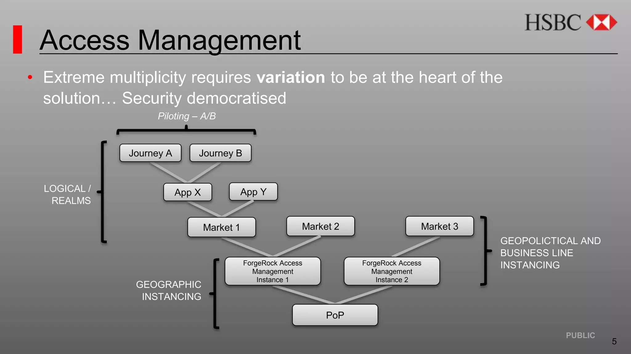 5
PUBLIC
Access Management
Market 2 Market 3
PoP
ForgeRock Access
Management
Instance 2
App Y
ForgeRock Access
Management
Instance 1
Market 1
App X
Journey A Journey B
GEOPOLICTICAL AND
BUSINESS LINE
INSTANCING
Piloting – A/B
• Extreme multiplicity requires variation to be at the heart of the
solution… Security democratised
LOGICAL /
REALMS
GEOGRAPHIC
INSTANCING
 