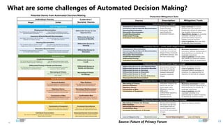 HSBC - DNA Summit - Ethics in Use of Data and AI - Speech - Kalilur Rahman v2.pptx
23
What are some challenges of Automated Decision Making?
Source: Future of Privacy Forum
 
