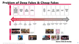 HSBC - DNA Summit - Ethics in Use of Data and AI - Speech - Kalilur Rahman v2.pptx
30
Problem of Deep Fakes & Cheap Fakes
Source: Data & Society
 