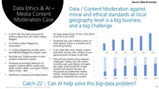HSBC - DNA Summit - Ethics in Use of Data and AI - Speech - Kalilur Rahman v2.pptx
Data Ethics & AI –
Media Content
Moderation Case
44
Source: Data & Society
 