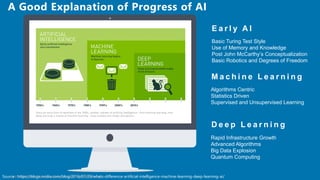 HSBC - DNA Summit - Ethics in Use of Data and AI - Speech - Kalilur Rahman v2.pptxSource : https://blogs.nvidia.com/blog/2016/07/29/whats-difference-artificial-intelligence-machine-learning-deep-learning-ai/
A Good Explanation of Progress of AI
E a r l y A I
Basic Turing Test Style
Use of Memory and Knowledge
Post John McCarthy’s Conceptualization
Basic Robotics and Degrees of Freedom
D e e p L e a r n i n g
Rapid Infrastructure Growth
Advanced Algorithms
Big Data Explosion
Quantum Computing
M a c h i n e L e a r n i n g
Algorithms Centric
Statistics Driven
Supervised and Unsupervised Learning
 