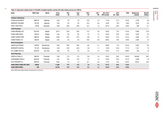 4



    Table 10. Agriculture-related stocks in China/HK investable equities universe with daily trading volume over USD1m




                                                                                                                                                                                               3 February 2012
                                                                                                                                                                                               China
                                                                                                                                                                                               Equity Strategy
    Name                                           BBG Code                      Sector      Price   Perf     Perf       2012   2011     2011-2013       2012     ROE    Market Cap   3M ADT
                                                                                            (HKD)     1M      YTD          PE    PB    EPS Growth    Div Yield              (USDm)    (USDm)

    Fertilizer & Machinery
    CHINA BLUECHEM-H                                  3983 HK                  Materials      6.30    7%       7%        10.9    1.9        11.5%        3.1%    16.3%        3,745      3.0
    SINOFERT HOLDING                                    297 HK                 Materials      2.22    2%       2%        10.4    0.9        15.6%        1.5%     8.8%        2,010      2.0
    FIRST TRACTOR-H                                      38 HK                Industrials     8.69   20%      20%        10.7    1.2        24.7%        2.6%    13.8%         948       2.7
    Food Processor
    CHINA MENGNIU DA                                  2319 HK                   Staples      22.15   22%      22%        17.5    2.8        18.9%        1.3%    15.4%        5,048     27.9
    CHINA AGRI-INDUS                                    606 HK                  Staples       6.40    8%       8%         7.9    1.2        16.0%        3.3%    14.6%        3,333      3.5
    CHINA YURUN FOOD                                  1068 HK                   Staples      12.96   27%      27%         8.8    1.4        16.9%        3.1%    16.1%        3,046     13.1
    CHINA FOODS LTD                                     506 HK                  Staples       6.20    3%       3%        19.9    2.8        28.4%        1.8%    12.6%        2,233      1.0
    Rural Consumption
    HAIER ELECTRONIC                                  1169 HK           Discretionary         8.35   20%      20%         8.9    4.1        25.8%        1.7%    37.4%        2,527      8.5
    SKYWORTH DIGITAL                                    751 HK          Discretionary         3.36   24%      24%         5.8    1.1         8.9%        5.4%    17.1%        1,151      7.3
    TCL COMM TECH HL                                  2618 HK                 Info Tech       3.64    4%       4%         4.3    1.5        12.5%        7.1%    29.8%         523       1.8
    Rural Financing
    AGRICULTURAL-H                                    1288 HK                 Financials      3.90   17%      17%         6.8    1.6        16.5%        5.0%    22.0%      142,829     69.7
    CHONGQING RURA-H                                  3618 HK                 Financials      4.61   15%      15%         7.4    1.3        14.8%        3.5%    16.7%        5,528      7.9
    PICC PROPERTY &                                   2328 HK                 Financials     10.64    1%       1%        10.1    3.0        11.5%        1.5%    25.0%       16,814     34.2
    HANG SENG CHINA ENT INDX                            HSCEI                               11,583   17%      17%         7.6    1.4        12.7%        4.0%    17.8%
    HANG SENG INDEX                                         HSI                             20,739   13%      13%         9.4    1.3        12.9%        4.2%    16.9%
    Source: HSBC Equity Strategy Research, Bloomberg (price as 2 Feb 2012).




                                                                                                                                                                                                   abc
 