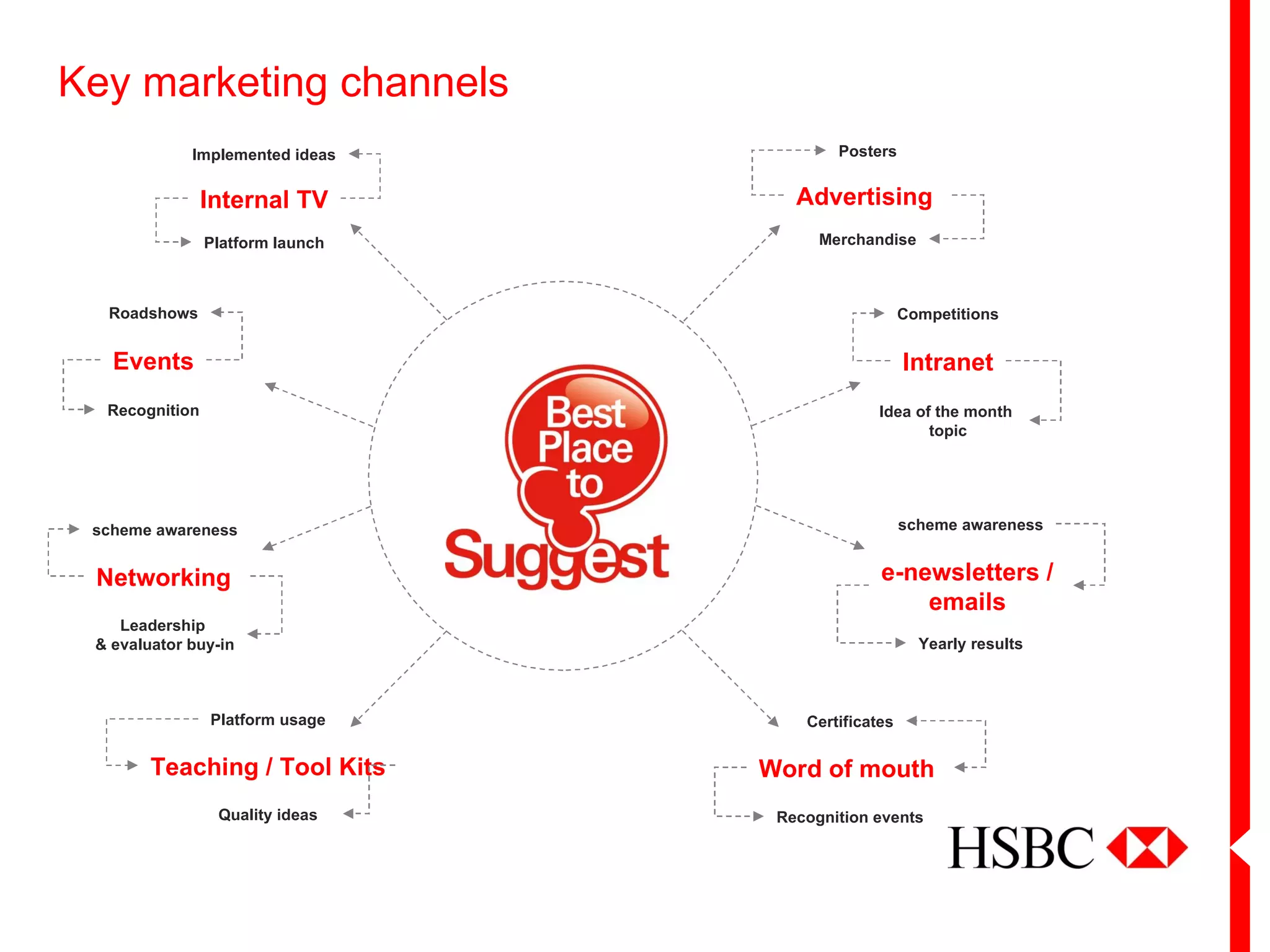 Key marketing channels
             Implemented ideas            Posters


                Internal TV          Advertising
                Platform launch         Merchandise



  Roadshows                                          Competitions


   Events                                            Intranet
  Recognition                                   Idea of the month
                                                       topic




 scheme awareness                                    scheme awareness


 Networking                                     e-newsletters /
                                                    emails
    Leadership
 & evaluator buy-in                                    Yearly results



                Platform usage        Certificates


        Teaching / Tool Kits      Word of mouth
                 Quality ideas     Recognition events
 
