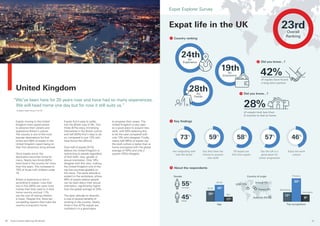 8180 Expat Explorer Balancing life abroad
Expats moving to the United
Kingdom have opportunities
to advance their careers and
experience Britain’s culture.
The country is one of the most
popular destinations for first-
timers and 58% of expats in the
United Kingdom report being on
their first adventure living abroad.
Once expats arrive, the
destination becomes home for
many. Nearly two thirds (63%)
have lived in the country for more
than five years. This increases to
70% of those with children under
18.
Britain is expensive to live in
according to expats. Less than
two in five (38%) can save more
money than they used to in their
home country and just 11%
say the cost of raising children
is lower. Despite this, there are
compelling reasons that make the
country a long-term home.
Expats find it easy to settle
into the British way of life. Two
thirds (67%) enjoy immersing
themselves in the British culture
and half (50%) find it easy to do
so, compared to just 13% who
have found this difficult.
Over half of expats (51%)
believe the United Kingdom is
welcoming to people regardless
of their faith, race, gender or
sexual orientation. Only 18%
disagree with this view, making
the United Kingdom one of the
top five countries globally on
this issue. The same attitude is
evident in the workplace, where
46% of expats believe people
can be open about their sexual
orientation, significantly higher
than the global average of 26%.
The open attitude on diversity
is one of several benefits of
working in the country. Nearly
three in five (57%) expats are
confident it is a good place
United Kingdom
to progress their career. The
United Kingdom is also seen
as a good place to acquire new
skills, with 59% believing this
to be the case compared with
only 10% who disagree. Finally,
nearly half (46%) of expats say
the work culture is better than at
home (compared with the global
average of 39%) and only a
quarter (25%) disagree.
“We’ve been here for 20 years now and have had so many experiences.
We will head home one day but for now it still suits us.”
Canadian expat living in the UK
ost expats enjoy the
diverse range of food
available (74%), com-
menting on its multicultural
influences and the central role it
plays in the Singaporean lifestyle.
Many pulled out the hawker
centres with their “low cost, high
quality, authentic food” as being a
particularly interesting part of the
cultural experience, with almost
two-thirds (65%) saying they enjoy
shopping for local produce at the
local markets. The country
performs solidly in all areas
accounting for quality of life,
consistently in line with global
averages for expats having decent
accommodation (44% compared
with 40% globally), an active social
life (31% compared with 28%
globally) and good access to
healthcare (48% compared with
38% globally).
Getting set up in Singapore is a
relatively simple process for new
expats. Just over two-thirds (67%)
say it was easy to organise their
finances when relocating and
three-quarters say they had little
difficulty in setting up their utilities
(76% compared with a global
average of 56%). In terms of
lifestyle, most found it easy to fit in
with Singaporean culture (71%),
with over seven in ten (73%)
saying they found the weather
easy to get used to and an impres-
sive 88% saying they quickly got
used to travelling around the local
area.
The majority of expats moved to
Singapore for better job prospects
(60%); given 78% of expats are in
full-time employment (compared
with the global average of 58%),
they’ve made a safe choice.
Generally, people are satisfied with
the state of the Singaporean
economy (88%) and most have
greater levels of disposable income
since moving to the country (64%
compared with the global average
of 53%). Nearly six in ten expats
there associate Singapore with
higher salaries and lower taxes
(both 56%). However, life in
Singapore is expensive. More than
three-quarters of expats pay more
for their accommodation than they
did at home (77%), significantly
higher than the global average of
52%. Most also spend more on
going out (67%), groceries (63%),
healthcare (58%) and utilities (53%)
than before they moved to the
country.
This theme carries on when expats
discuss raising children in Singa-
pore, with 87% saying it is more
expensive to do so than at home.
Well over three-quarters of those
paying for their children’s educa-
tion find it more expensive than
educating them at home (83%).
However, for this money, 70% say
this gets a better quality of
education than their children might
have had otherwise. However, a
considerable majority feel that
living in Singapore means their
children have a better quality of life
(71%) and even more, that it is a
The mouth-watering food and different customs and festivals
are to die for. It is simply a beautiful place to experience.
United Kingdom
Expat Explorer | Survey 2015
06
Expat life in the UK
Expat Explorer Survey
of expats took less than
6 months to feel at home
28%
Did you know...?3
of expats have found
a long-term partner
42%
Did you know...?2
Country ranking1
Key ﬁndings4
23rdOverall
Ranking
24thfor
Experience
19thfor
Economics
28thfor
Family
Enjoy the work
culture
Of expats are
ﬁrst time expats
Say they have the
chance to acquire
new skills
Are integrating well
with the locals
Say the UK is a
good place for
career progression
73%
59%
58%
57%
46%
Female
Male
55%
45%
5
Ireland 7%
France 6%
35-54
18-34
55+
Finance
Marketing
Education
12%
9%
30%
Australia 6%
35%
17%
48%
USA 11%
Gender
Age
Country of origin
Top occupations
About the respondents
 