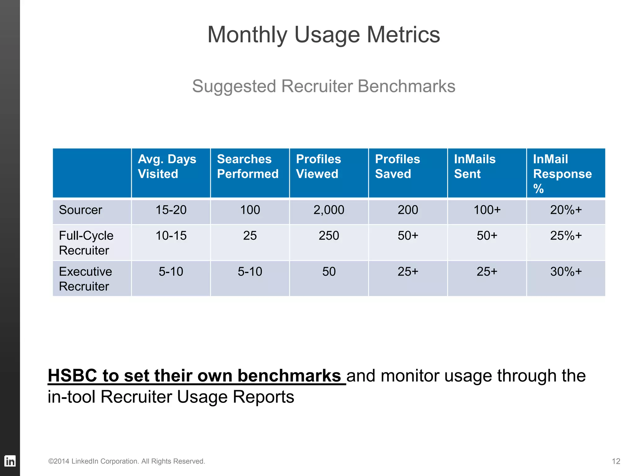 Monthly Usage Metrics
Suggested Recruiter Benchmarks
Avg. Days
Visited
Searches
Performed
Profiles
Viewed
Profiles
Saved
InMails
Sent
InMail
Response
%
Sourcer 15-20 100 2,000 200 100+ 20%+
Full-Cycle
Recruiter
10-15 25 250 50+ 50+ 25%+
Executive
Recruiter
5-10 5-10 50 25+ 25+ 30%+
©2014 LinkedIn Corporation. All Rights Reserved. 12
HSBC to set their own benchmarks and monitor usage through the
in-tool Recruiter Usage Reports
 