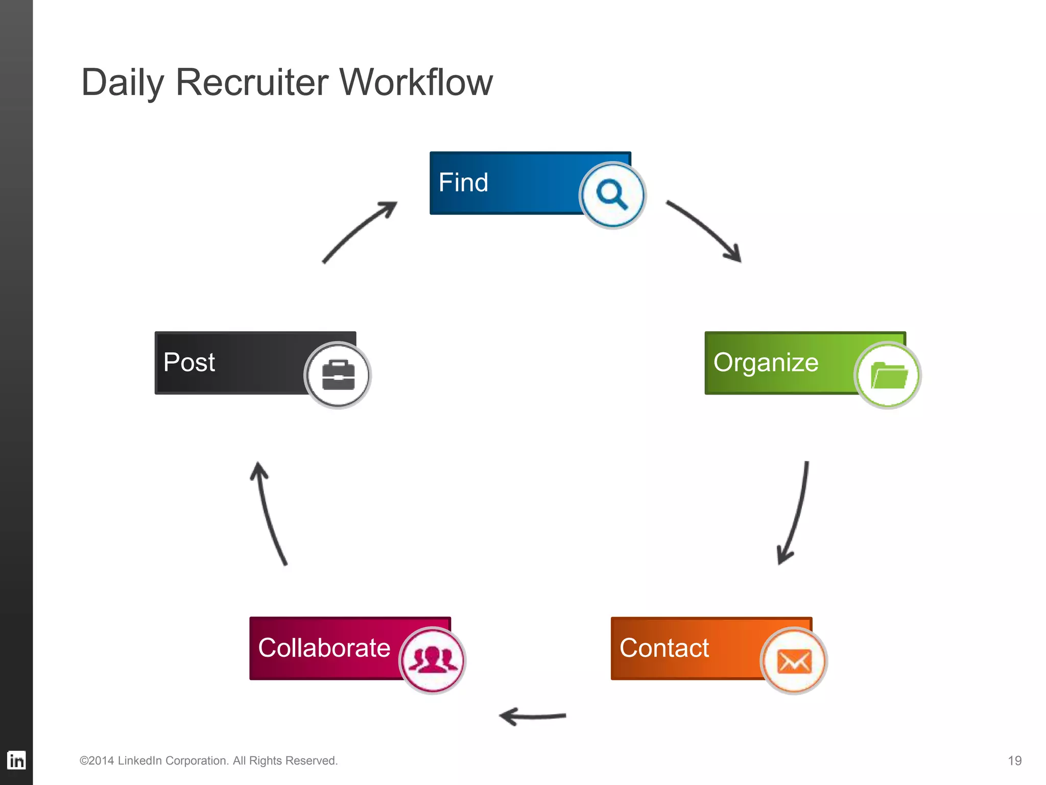 Daily Recruiter Workflow
Post
Find
Organize
ContactCollaborate
©2014 LinkedIn Corporation. All Rights Reserved. 19
 