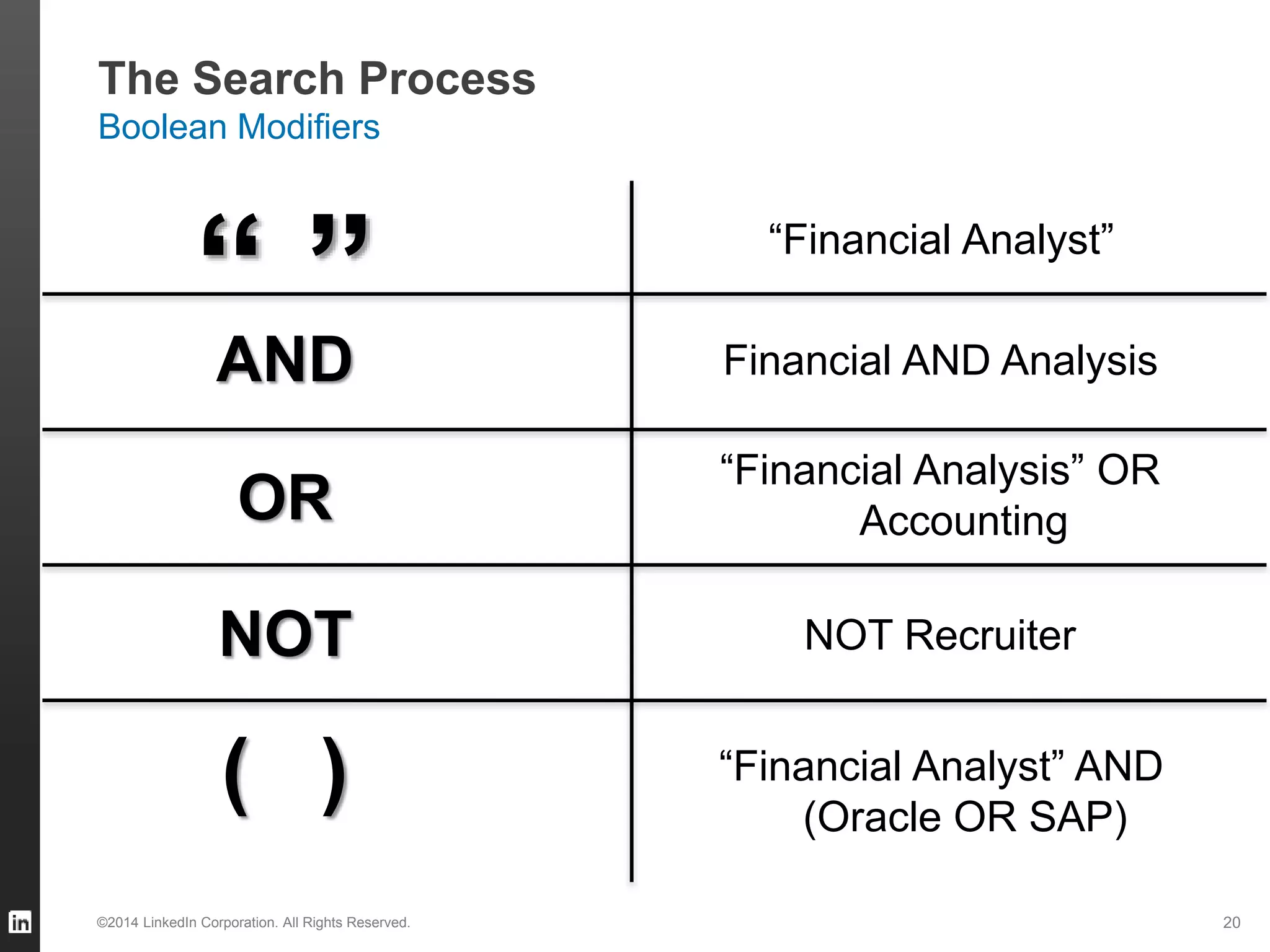 The Search Process
Boolean Modifiers
AND
OR
NOT
“ ”
( )
Financial AND Analysis
“Financial Analysis” OR
Accounting
NOT Recruiter
“Financial Analyst”
“Financial Analyst” AND
(Oracle OR SAP)
©2014 LinkedIn Corporation. All Rights Reserved. 20
 