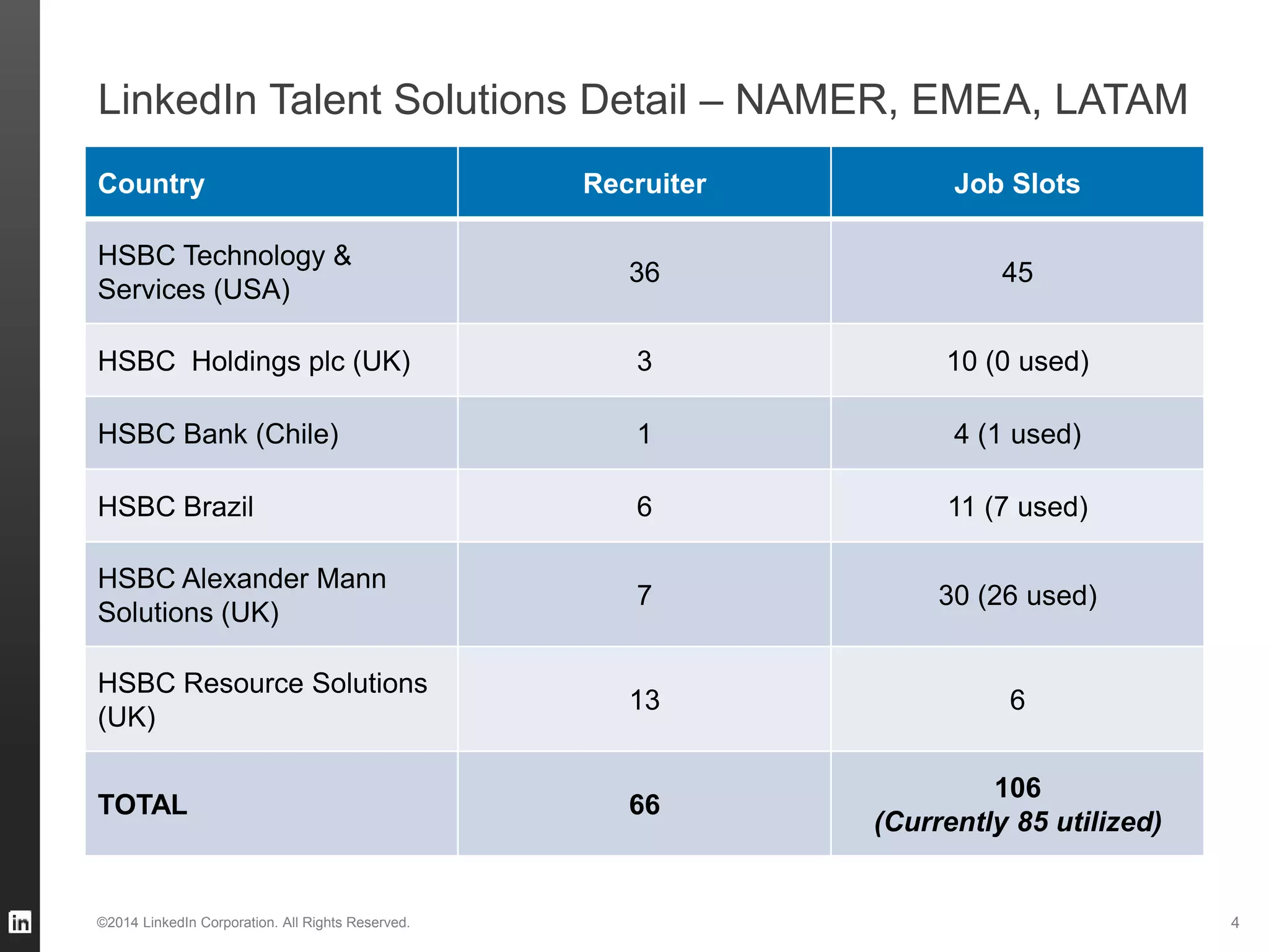 LinkedIn Talent Solutions Detail – NAMER, EMEA, LATAM
Country Recruiter Job Slots
HSBC Technology &
Services (USA)
36 45
HSBC Holdings plc (UK) 3 10 (0 used)
HSBC Bank (Chile) 1 4 (1 used)
HSBC Brazil 6 11 (7 used)
HSBC Alexander Mann
Solutions (UK)
7 30 (26 used)
HSBC Resource Solutions
(UK)
13 6
TOTAL 66
106
(Currently 85 utilized)
©2014 LinkedIn Corporation. All Rights Reserved. 4
 