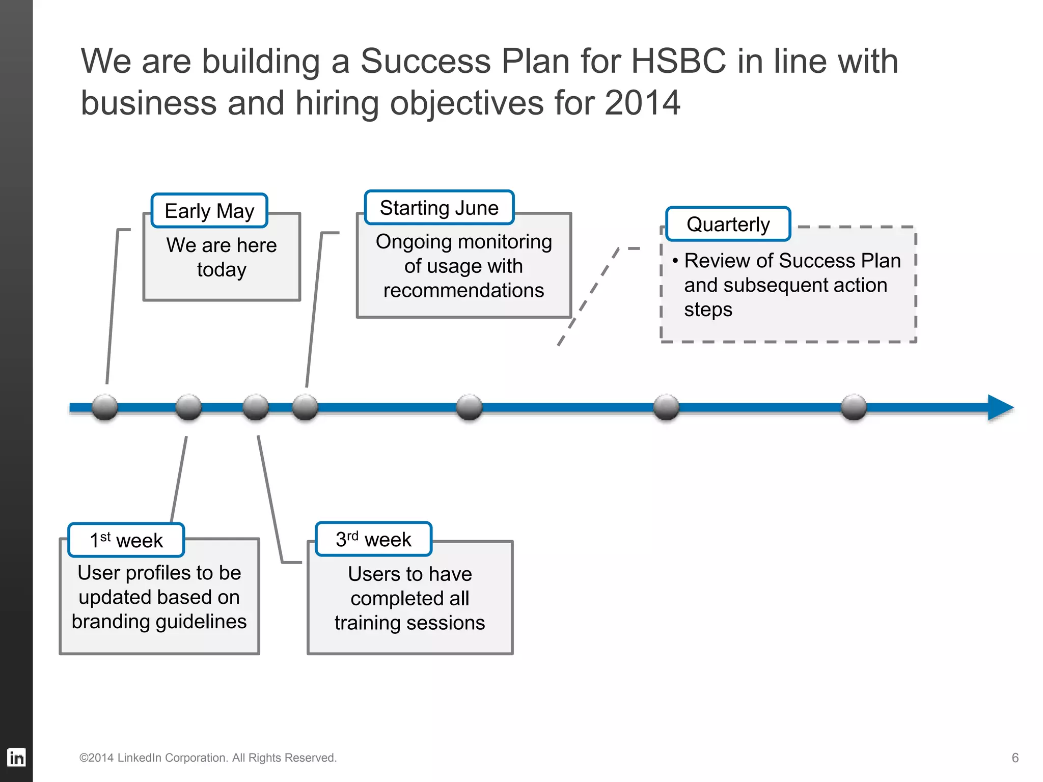 We are building a Success Plan for HSBC in line with
business and hiring objectives for 2014
©2014 LinkedIn Corporation. All Rights Reserved. 6
We are here
today
Early May
Users to have
completed all
training sessions
3rd week
User profiles to be
updated based on
branding guidelines
1st week
Ongoing monitoring
of usage with
recommendations
Starting June
• Review of Success Plan
and subsequent action
steps
Quarterly
 