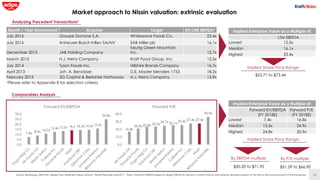 12
Market approach to Nissin valuation: extrinsic evaluation
Source: Bloomberg, DEFM14A: Merger Proxy Statement Mead Johns...