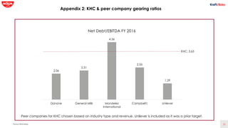 15
Appendix 2: KHC & peer company gearing ratios
Source: Bloomberg
2.06
2.31
4.56
2.55
1.29
Danone General Mills Mondelez
...