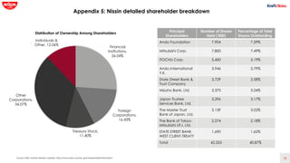 18
Appendix 5: Nissin detailed shareholder breakdown
Source: Nissin investor relations website, https://www.nissin.com/en_...