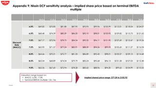 23
Appendix 9: Nissin DCF sensitivity analysis – implied share price based on terminal EBITDA
multiple
Source:
10.0 x 11.0...