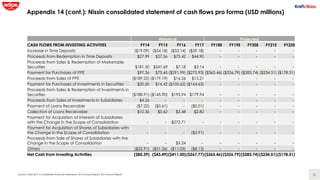 31Source: Nissin 2017 Consolidated Financial Statements, 2016 Annual Report, 2015 Annual Report
Appendix 14 (cont.): Nissi...
