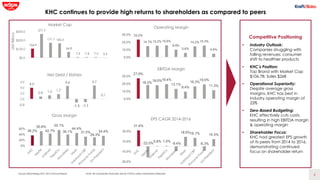 4
KHC continues to provide high returns to shareholders as compared to peers
Source: Bloomberg, KHC 2016 Annual Report Not...