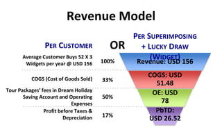 Revenue: USD 156
COGS: USD
51.48
OE: USD
78
PbTD:
USD 26.52
Revenue Model
PER CUSTOMER
PER SUPERIMPOSING
+ LUCKY DRAW
(WIDGET)Average Customer Buys 52 X 3
Widgets per year @ USD 156
COGS (Cost of Goods Sold)
Tour Packages’ fees in Dream Holiday
Saving Account and Operating
Expenses
Profit before Taxes &
Depreciation
100%
33%
50%
17%
OR
 