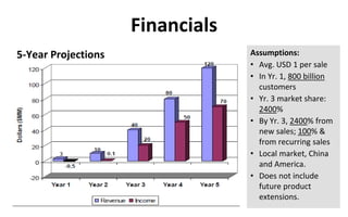 Financials
Assumptions:
• Avg. USD 1 per sale
• In Yr. 1, 800 billion
customers
• Yr. 3 market share:
2400%
• By Yr. 3, 2400% from
new sales; 100% &
from recurring sales
• Local market, China
and America.
• Does not include
future product
extensions.
5-Year Projections
 