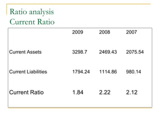 Ratio analysis Current Ratio 2009 2008 2007 Current Assets 3298.7 2469.43 2075.54 Current Liabilities 1794.24 1114.86 980.14 Current Ratio 1.84 2.22 2.12 
