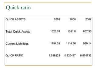 Quick ratio QUICK ASSETS 2009 2008 2007 Total Quick Assets 1828.74 1031.8 857.36 Current Liabilities 1794.24 1114.86 980.14 QUICK RATIO 1.019228 0.925497 0.874732 