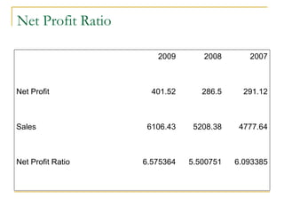 Net Profit Ratio 2009 2008 2007 Net Profit 401.52 286.5 291.12 Sales 6106.43 5208.38 4777.64 Net Profit Ratio 6.575364 5.500751 6.093385 