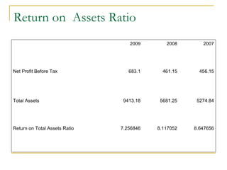 Return on  Assets Ratio 2009 2008 2007 Net Profit Before Tax 683.1 461.15 456.15 Total Assets 9413.18 5681.25 5274.84 Return on Total Assets Ratio 7.256846 8.117052 8.647656 