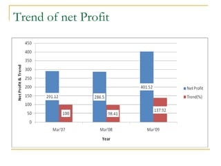 Trend of net Profit 