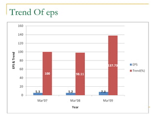 Trend Of eps 