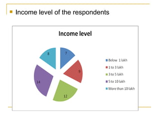 Income level of the respondents 